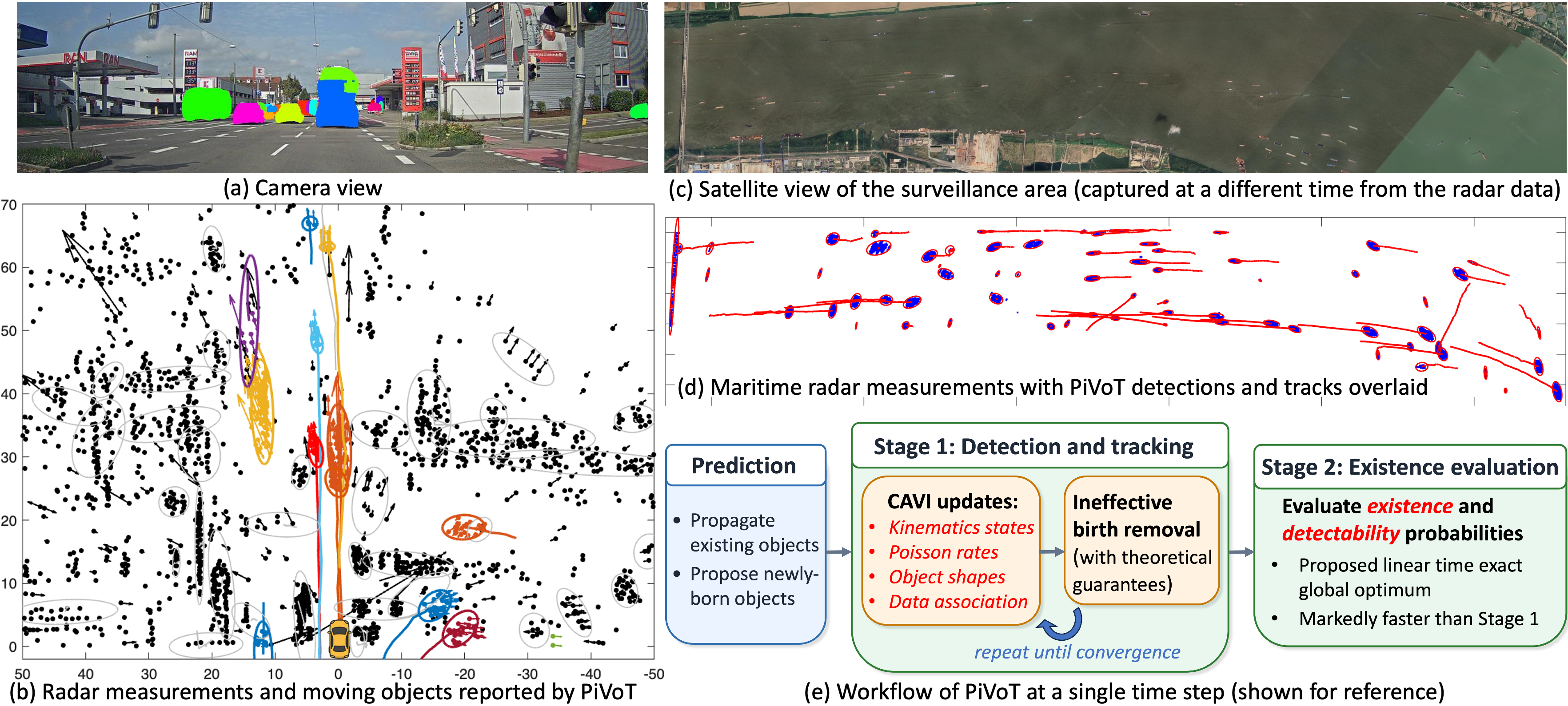 PiVoT joint detection and tracking on real radar data